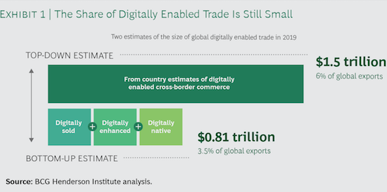 BCG diz que digital pode influenciar comércio internacional em até US$ 1,5 trilhão