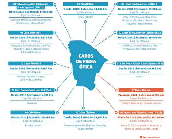 Fortaleza: capital brasileira dos cabos submarinos