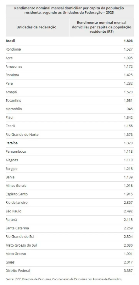 Renda Per Capita Estados