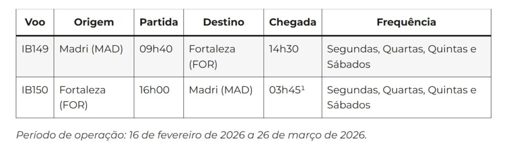 Voos Ibéria Para Fortaleza