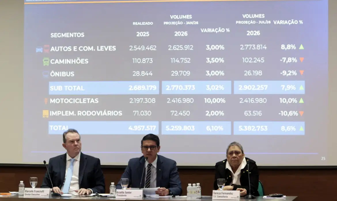 Fenabrave eleva a 8,6% previsão de alta na venda de veículos em 2026