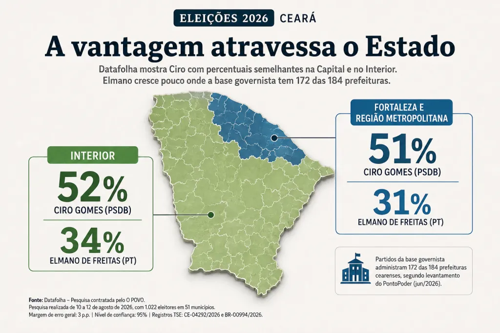 Ciro abre vantagem semelhante na Capital e no Interior — e desafia o mapa político do Ceará