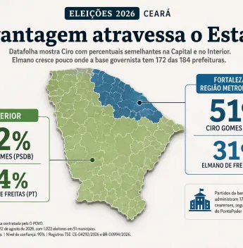 Ciro abre vantagem semelhante na Capital e no Interior — e desafia o mapa político do Ceará