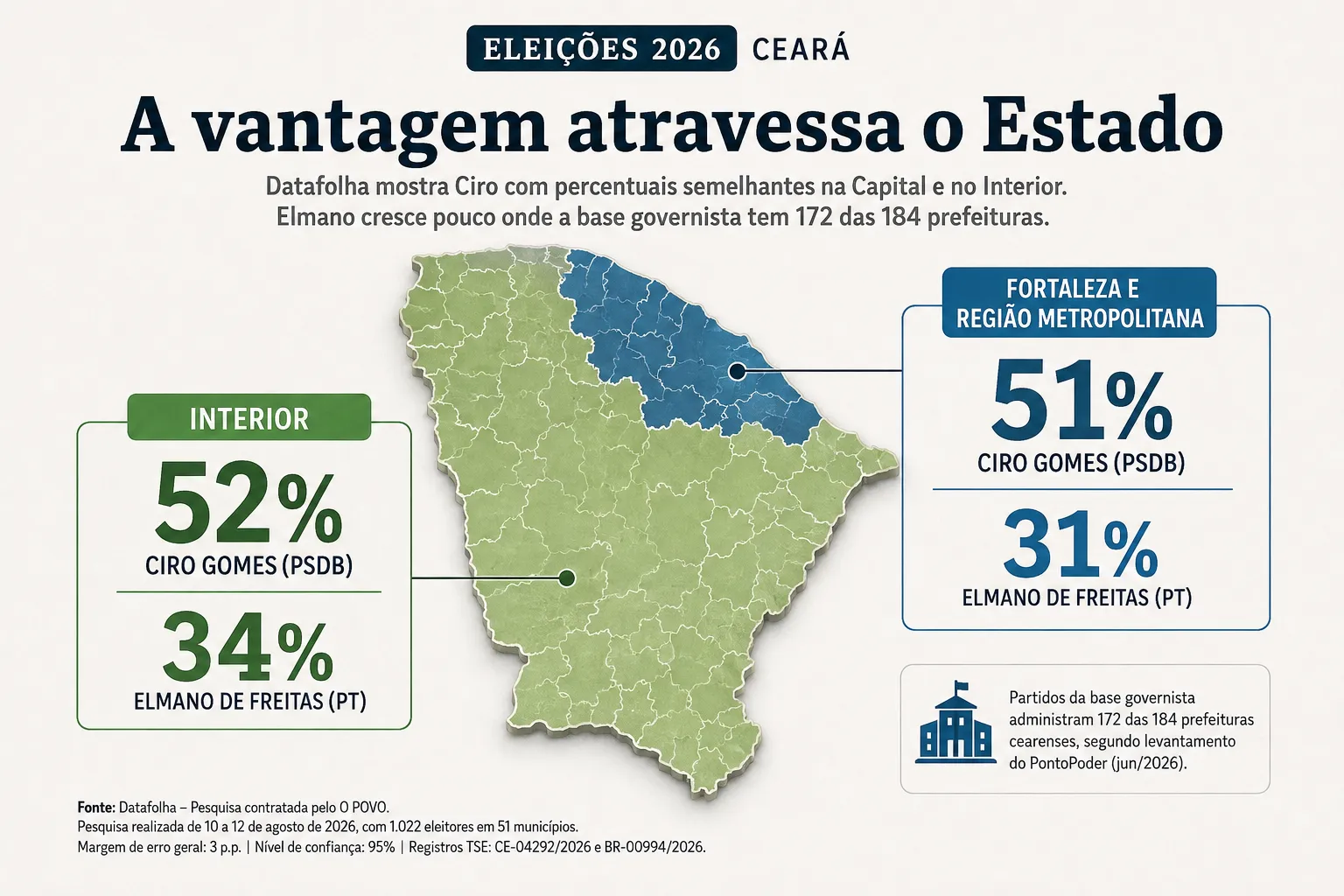 Ciro abre vantagem semelhante na Capital e no Interior — e desafia o mapa político do Ceará
